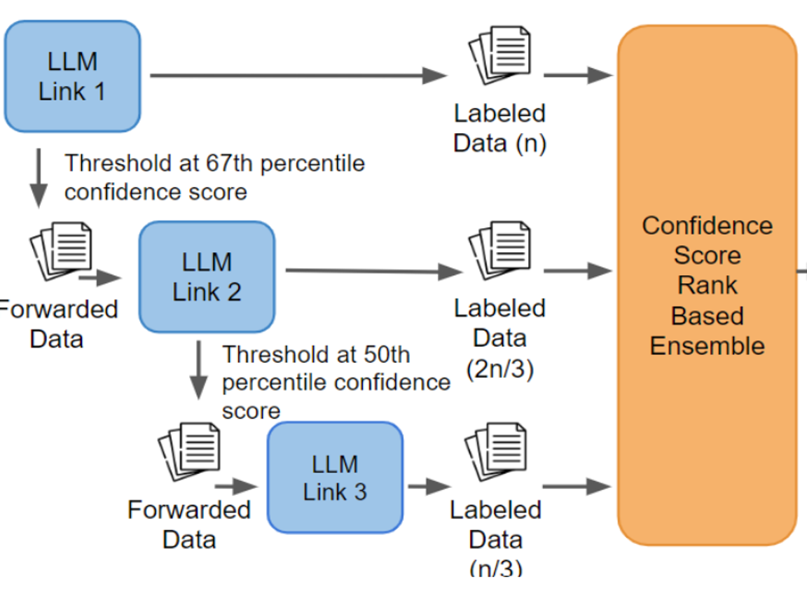 RED-CT: A Systems Design Methodology for Using LLM-labeled Data to Train and Deploy Edge Linguistic Classifiers