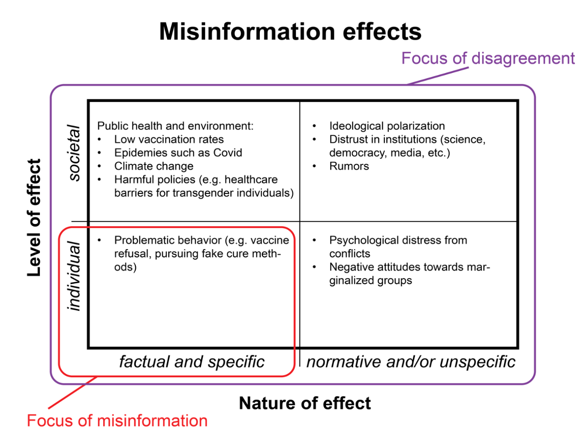 Disagreement as a Way to Study Misinformation and its Effects