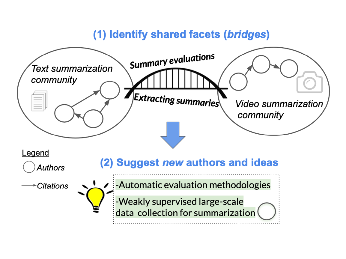 Bursting Scientific Filter Bubbles: Boosting Innovation via Novel Author Discovery