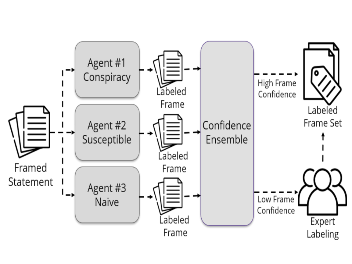 Multi-Agent Systems for Automated Frame Detection